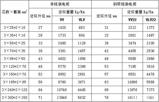 VV22、VLV22電纜外徑和型號規格對照表