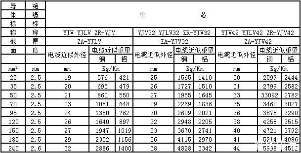 yjv電纜、yjv32電纜型號與尺寸對照表