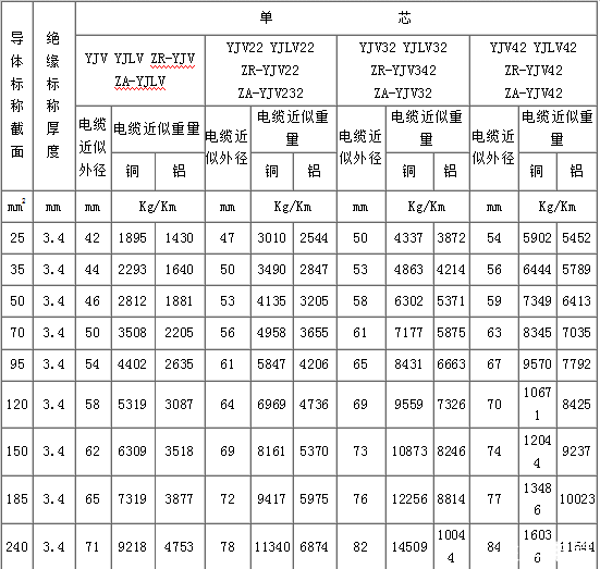 yjv電纜、yjv32電纜型號與尺寸對照表