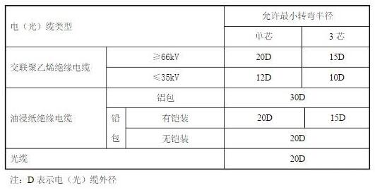 綜合管廊中的電纜敷設(shè)