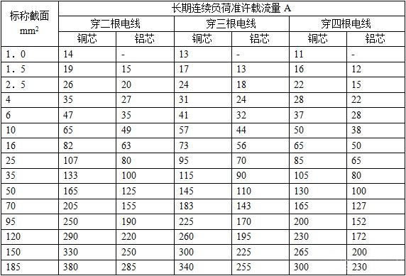 銅纜BV、BLV電線電纜載流量對(duì)照表（1,1.5,35平方銅導(dǎo)線穿塑管時(shí)在空氣中敷設(shè)）