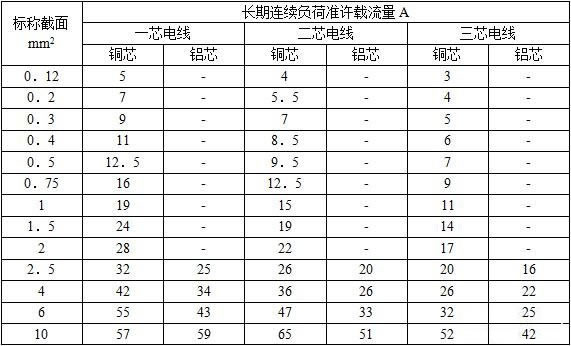 RV、RVV、RVB、RVS、RFB、RFS、BVV、BLVV0.5,1,1.5,35平方銅導(dǎo)線載流量表電線電纜載流量表（空氣中敷設(shè)）