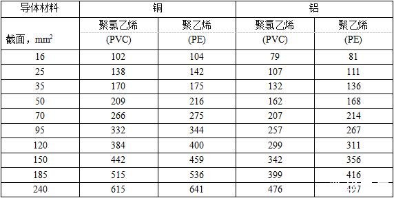 1KV及以下JKV、JKLV、JKY、JKLY架空16,25,35平方銅導(dǎo)線載流量表，鋁芯載流量表（空氣中敷設(shè)）