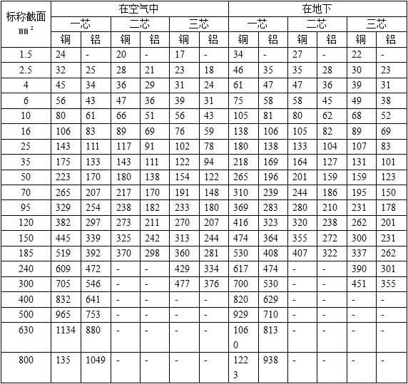 vv，vLv電纜1.5,35平方銅導(dǎo)線載流量表