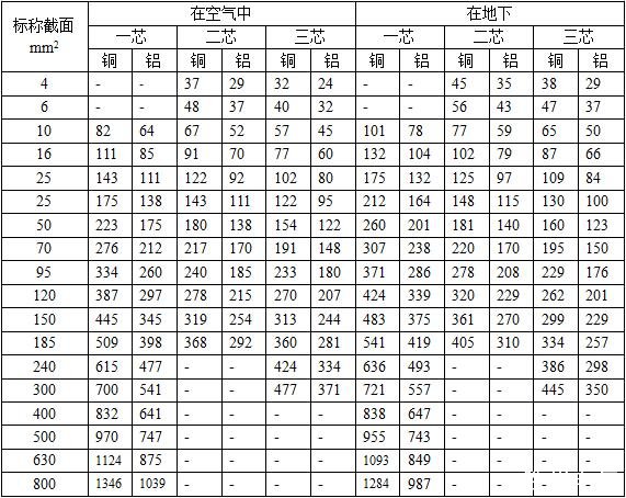 VV22、VLV22電纜4,6,35平方銅導(dǎo)線載流量表
