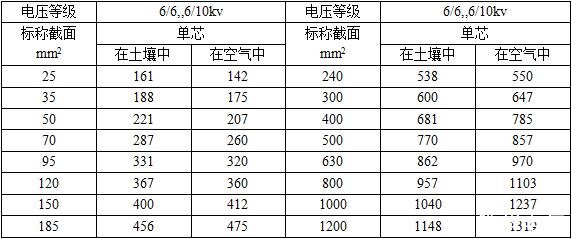 6/6kv,6/10kv單芯YJV,YJY,YJV22電纜25,35平方銅導(dǎo)線載流量對(duì)照表