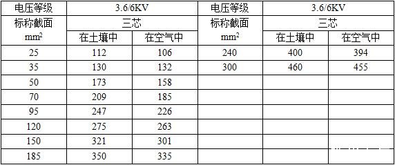 8/7/10KV,8.7/15KV三芯YJV,YJY,YJV22,YJY22銅芯電纜銅導(dǎo)線載流量表