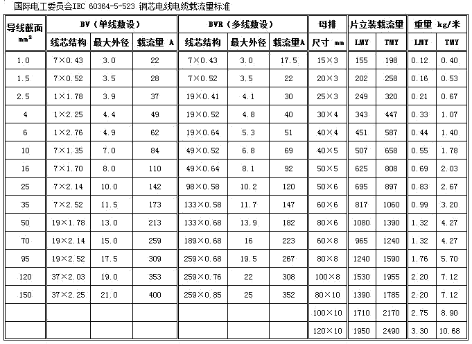 bvr電線外徑和bvr電線載流量表