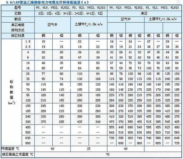 VV電纜載流量表