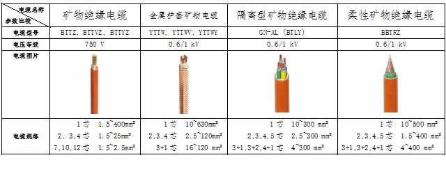 礦物電纜規格表