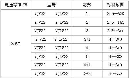 YJV22電纜規格表和YJLV22電纜規格表（0.6/1kV額定電壓）