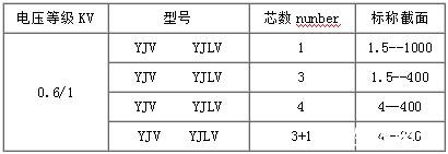 YJV電纜規格表和YJLV電纜規格表（0.6/1kV額定電壓）
