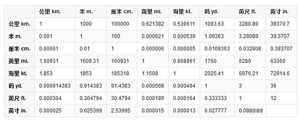 英寸和厘米的換算、英尺和米的換算及英寸和毫米的單位換算公式