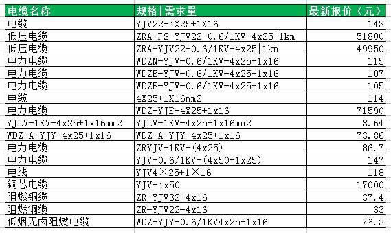 4x25平方銅纜價格表