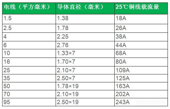 國標電線如何辨別？國標電線規格型號表及平方數和直徑一覽表