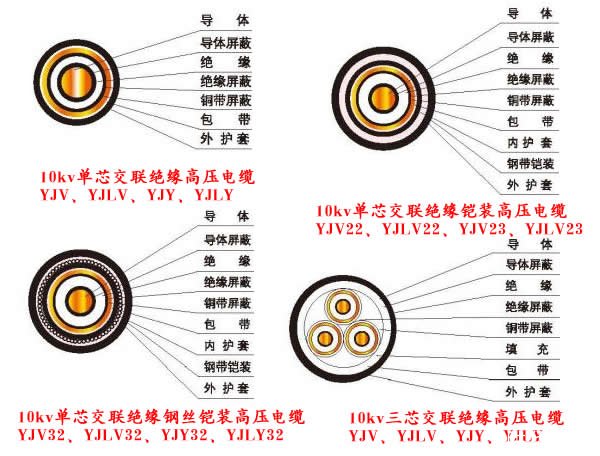 10kv電纜結構圖片（YJV、YJLV、YJY、YJLV、YJV22、YJV32、YJLV22、YJLV32）電纜結構圖