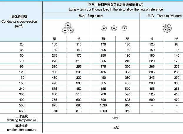 10kv高壓電纜在空氣中電纜載流量一覽表