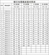 銅芯電纜載流量對照表