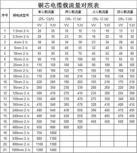 銅芯電纜載流量對照表