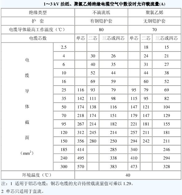 10kv電纜載流量是多少？電纜截流量計算公式怎么算？