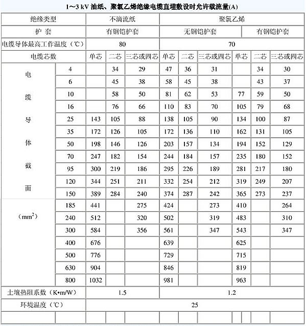 10kv電纜載流量是多少？電纜截流量計算公式怎么算？