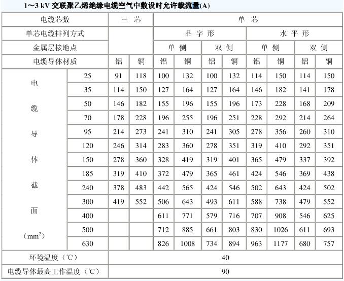 10kv電纜載流量是多少？電纜截流量計算公式怎么算？