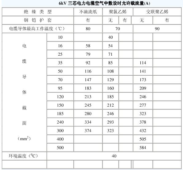 10kv電纜載流量