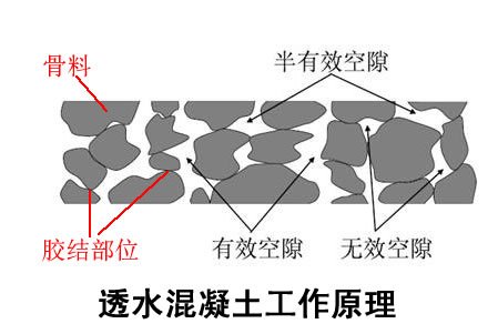 透水混凝土工作原理