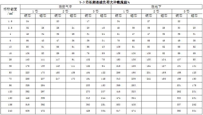 1~3芯長期連續負荷允許載流量/A  
