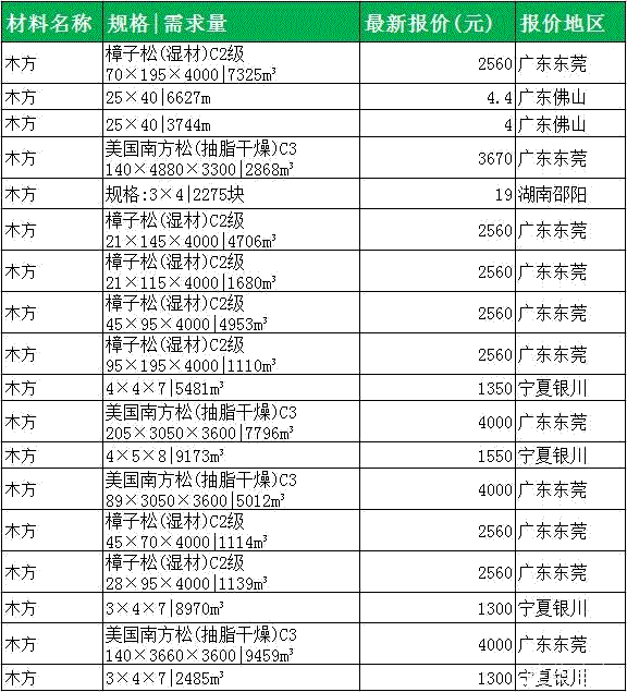建筑木方價格表