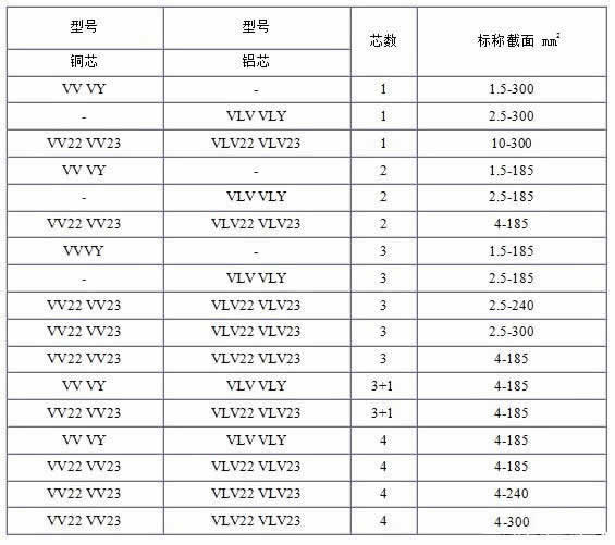 VV電纜、VV22電纜和VLV及VLV22電纜185平方電纜規(guī)格型號表