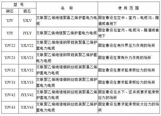 YJV、YJV22、YJV32、YJV42、YJV43、YJLV、YJLV22、YJLV32等低壓185銅芯電纜規(guī)格型號表