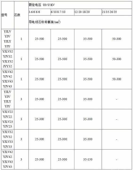 YJV、YJV22、YJV32、YJV42、YJV43、YJLV、YJLV22、YJLV32等低壓185銅芯電纜規(guī)格型號表