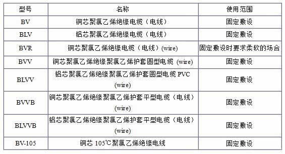 BV、BLV、BVR、BVVB、BVV電纜規格型號表大全