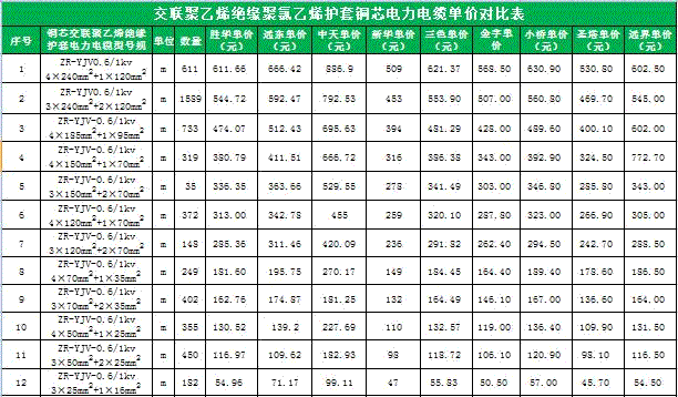 交聯電纜交聯聚乙烯絕緣護套銅芯電力電纜價格表