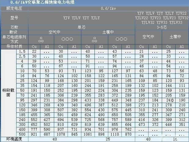 0.6/1kv-YJV電纜載流量表