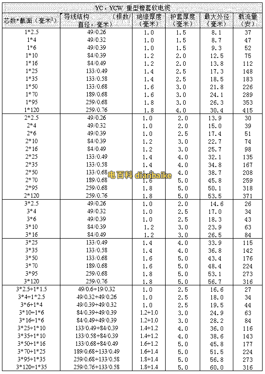 YC、YCW重型橡套電纜載流量表