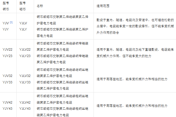 YJV電纜型號詳細參數