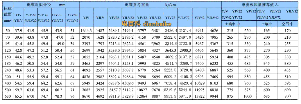 26/35kv電纜單芯銅、鋁導體交聯聚乙烯絕緣電力高壓電纜表