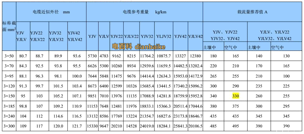 26/35kv電纜三芯銅、鋁導體交聯聚乙烯絕緣電力高壓電纜表