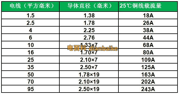 BV線和BLV塑鋁線電線規格平方數和電線載流量及直徑一覽表