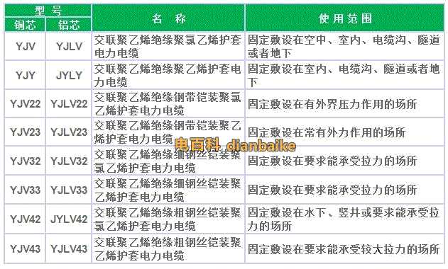 YJV電纜規格型號和名稱對照表