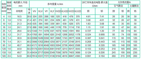 0.6/1kv四芯等截面PVC絕緣（鋼帶鎧裝）電力電纜載流量表