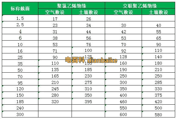 0.6/1KV（2芯）VV聚氯乙烯絕緣、YJV交聯(lián)聚乙烯絕緣（鋼帶鎧裝、鋼絲鎧裝）聚氯乙烯護(hù)套電力電纜敷設(shè)時(shí)允許載流量