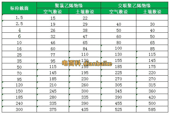 四芯VV電纜載流量和YJV電纜載流量包括鋼帶鎧裝電纜
