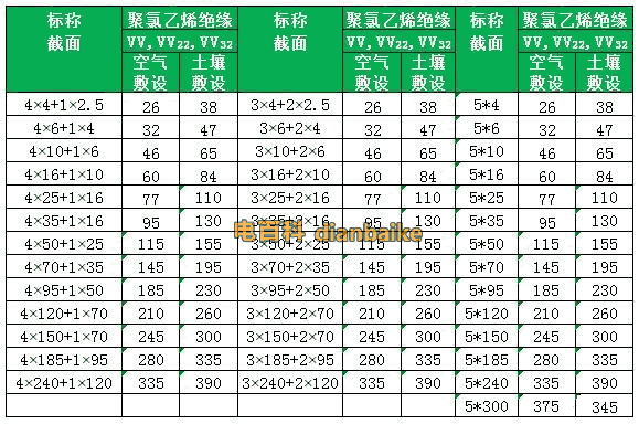 五芯VV電纜和YJV電纜(鋼帶鎧裝、鋼絲鎧裝)聚氯乙烯護套電力電纜載流量