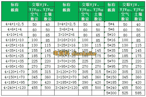 五芯VV電纜和YJV電纜(鋼帶鎧裝、鋼絲鎧裝)聚氯乙烯護套電力電纜載流量