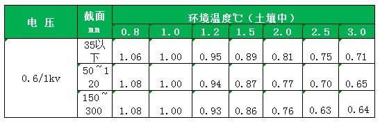 YJV電纜不同土壤熱阻系數的載流量修正系數