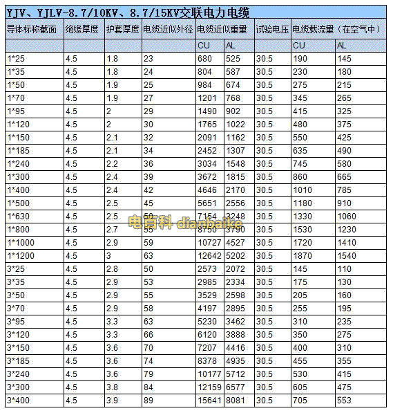 10kv高壓電纜載流量對照表