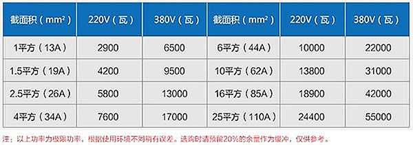 1~25平方銅芯電線功率表（環境不同預留20%作為緩沖）